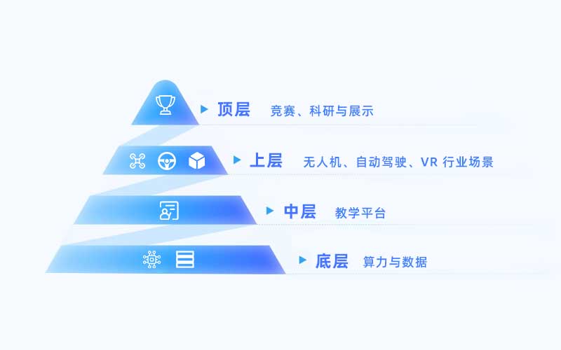 AI 人工智能实训室