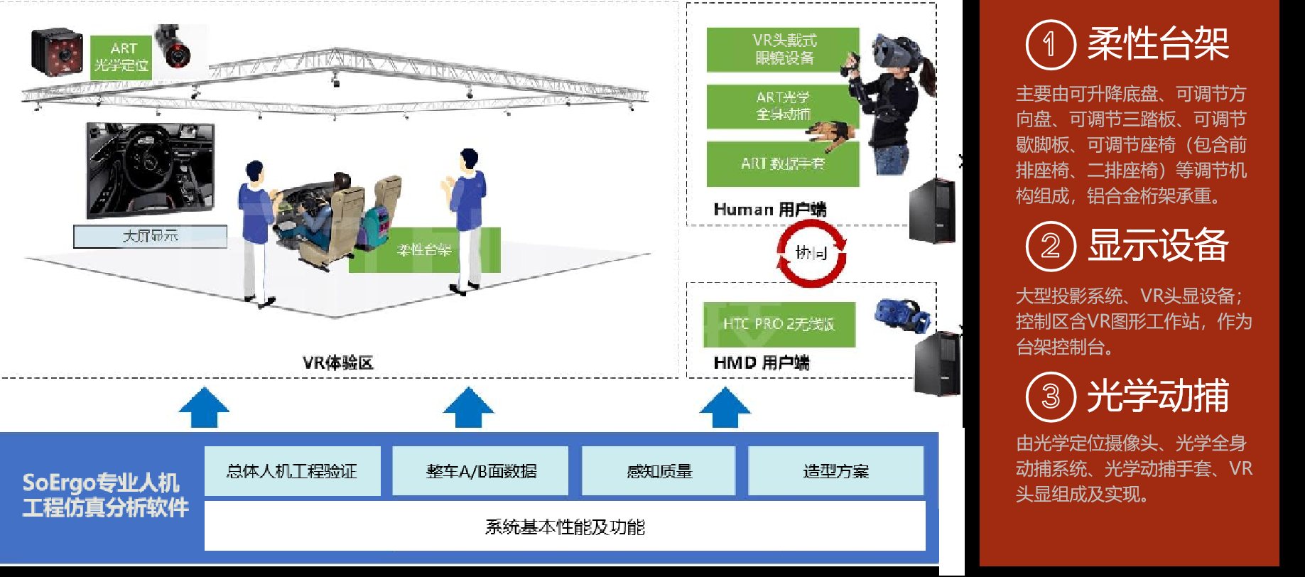 1:1实车虚拟实验室柔性台架验证系统，展示含柔性台架、光学动捕的VR体验区